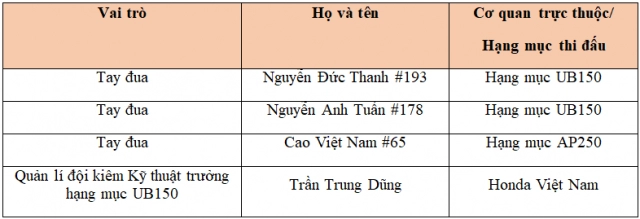 Honda việt nam với định hướng phát triển hoạt động đua xe thể thao 2020