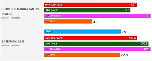 Htc one m8 đọ điểm chuẩn với smartphone khác