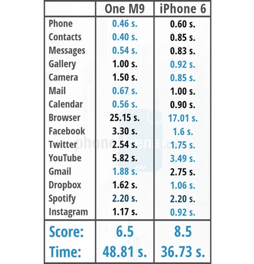 Htc one m9 và iphone 6 ai nhanh hơn