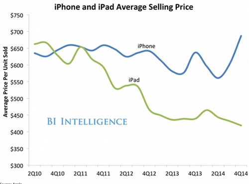 Iphone 5s bất ngờ bán chạy apple buồn vui lẫn lộn