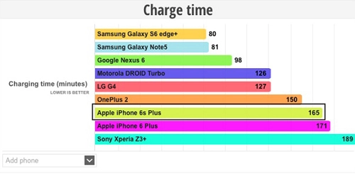 Iphone 6s plus sạc nhanh nhưng vẫn kém xa galaxy note 5