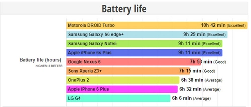 Iphone 6s plus sạc nhanh nhưng vẫn kém xa galaxy note 5
