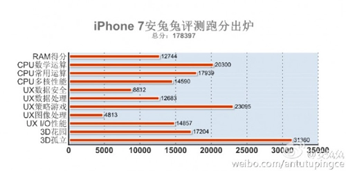 Iphone 7 có điểm sức mạnh vượt trội các đối thủ