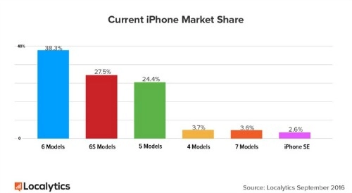 Iphone 7 và iphone 7 plus đạt mức tăng trưởng nhanh chóng