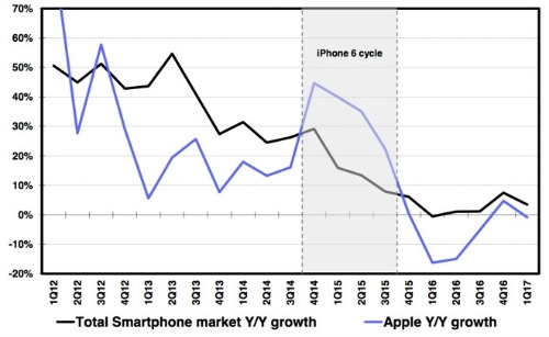 Iphone 8 sẽ không thể phá kỷ lục bán ra của iphone 6