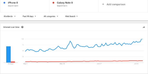Iphone 8 và galaxy note 8 đang hot tới cỡ nào