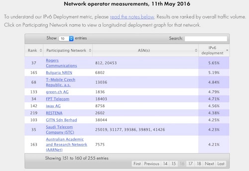 Ipv4 cạn kiệt các nhà mạng khẩn trương triển khai ipv6