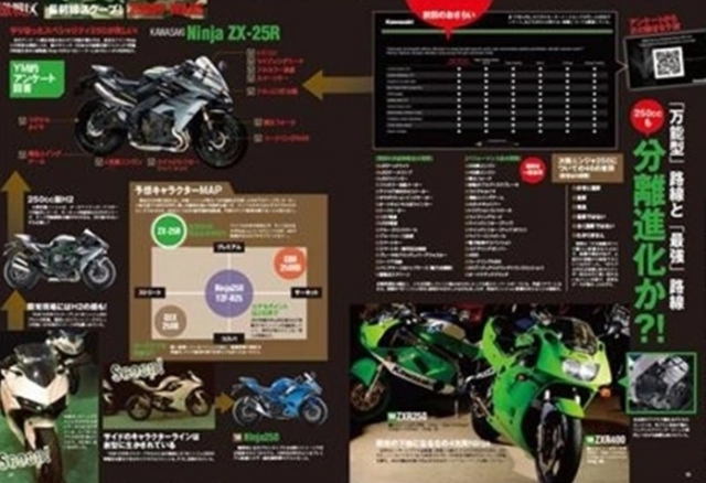 Kawasaki ninja zx-25r mới nhất có thể được chia làm 2 phiên bản