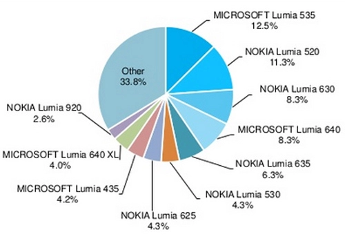 Lumia 535 là smartphone chạy wp phổ biến nhất thế giới