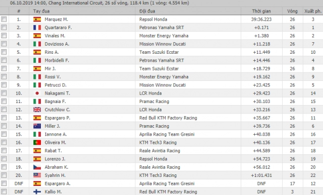 motogp 2019 marquez dành được danh hiệu vô địch motogp 2019