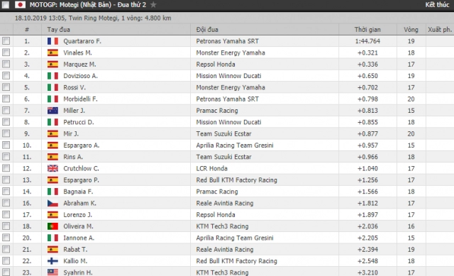 motogp 2019 quartararo hoán đổi vị trí dẫn đầu với vinales tại motogp fp2 nhật bản