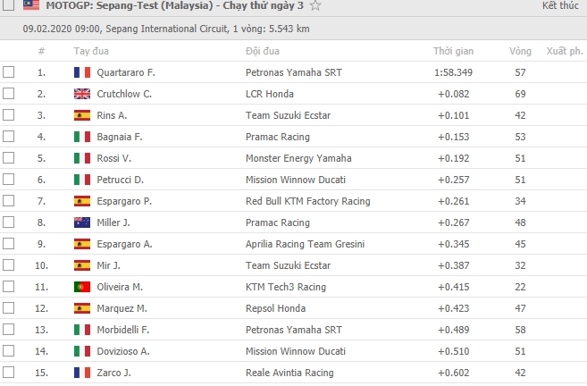 Motogp 2020 - kết quả thử nghiệm motogp 2020 tại sepang malaysia