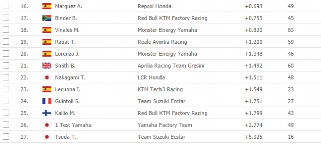 Motogp 2020 - kết quả thử nghiệm motogp 2020 tại sepang malaysia