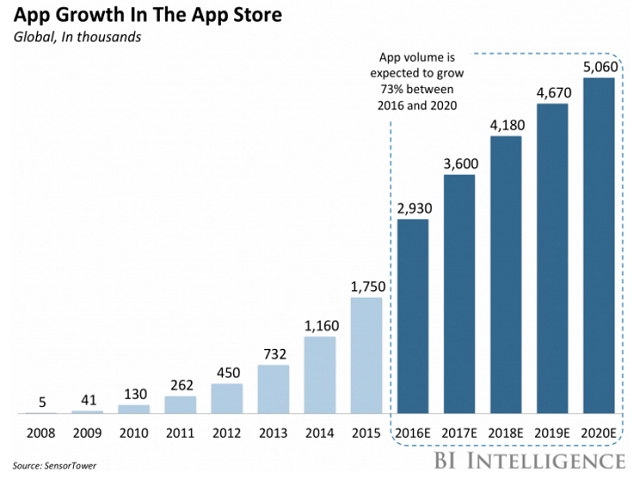 Người dùng iphone tại mỹ chi khoảng 40 usdnăm vào app store