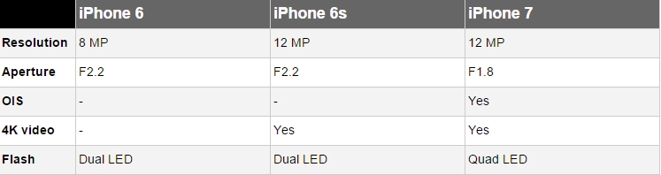 Nhìn lại cuộc cách mạng camera của apple từ iphone 6 đến iphone 7