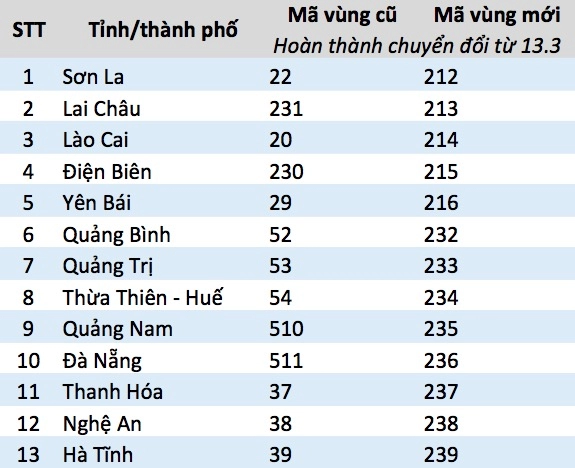 Nội dung thông báo khi gọi tới 13 tỉnh thành đã thay đổi mã vùng