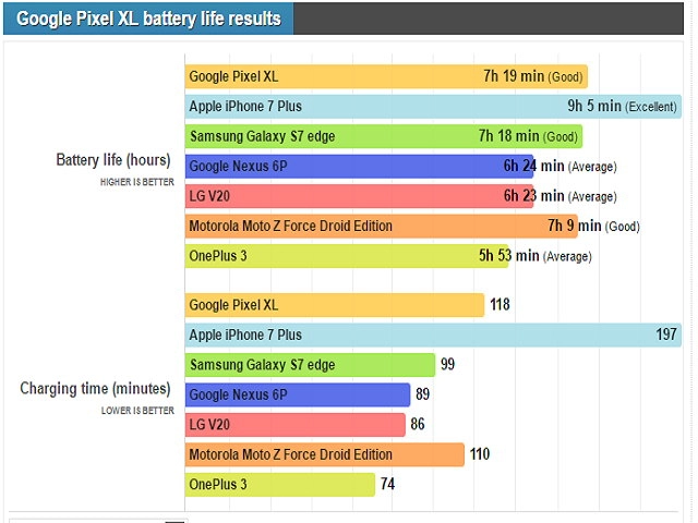 Pixel xl iphone 7 plus và galaxy s7 edge đọ tuổi thọ pin