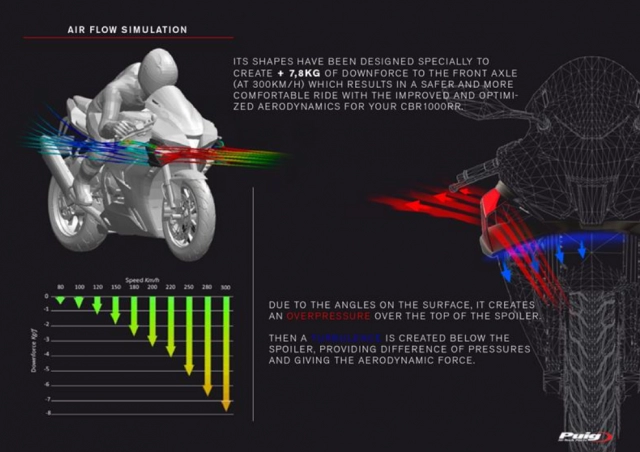 Puig ra mắt bộ cánh gió tùy chỉnh mới cho sportbike thỏa mãn phong cách motogp