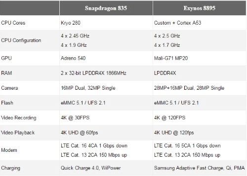 Samsung galaxy s8 chip snapdragon 835 hay exynos 8895 ngon hơn
