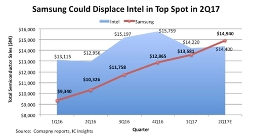 Samsung sắp soán ngôi nhà sản xuất chip lớn nhất thế giới từ intel