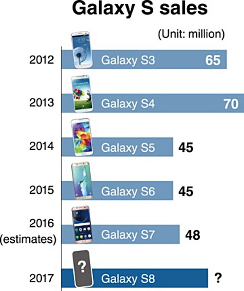 Samsung sẽ bán 60 triệu máy galaxy s8 trong năm 2017