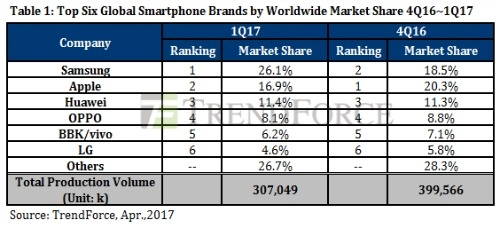 Samsung soán ngôi apple về doanh số bán ra quý 12017