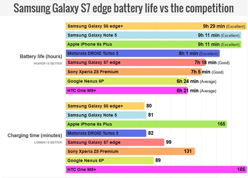 Snapdragon 820 ngốn pin khủng khiếp của galaxy s7 edge