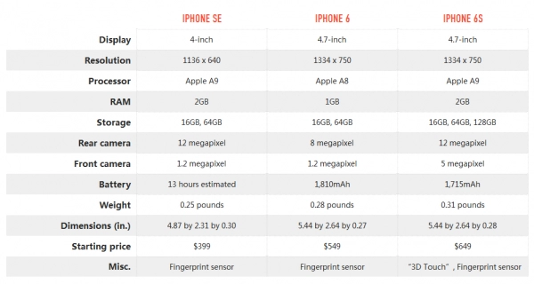 So sánh thông số giữa iphone se và iphone 66s