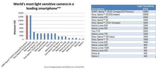 Sony tuyên bố xperia z5 sở hữu camera tốt nhất trên thị trường