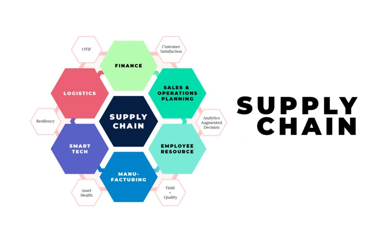 Supply chain là gì các thông tin liên quan đến supply chain bạn cần nắm rõ