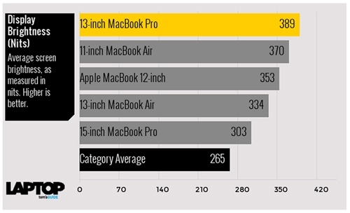 Tam tấu macbook macbook air và macbook pro đọ sức mạnh