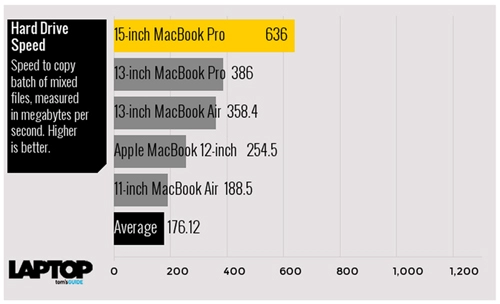 Tam tấu macbook macbook air và macbook pro đọ sức mạnh
