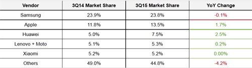 Thị trường smartphone 2015 và một năm nhìn lại
