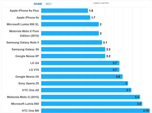 Top 7 smartphone có tốc độ camera nhanh nhất hiện nay