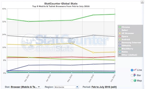 Trình duyệt uc browser tải trang nhanh hơn google chrome