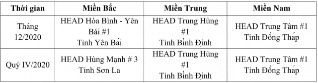 Tuyên dương các head xuất sắc nhất trong hoạt động đào tạo lái xe an toàn tháng 12 và quý iv2020