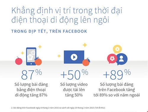 Xu hướng chia sẻ video trên facebook tăng cao dịp tết