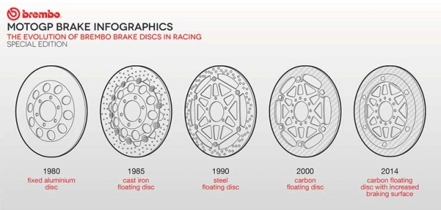 3 điều nên biết về phanh carbon brembo trong motogp