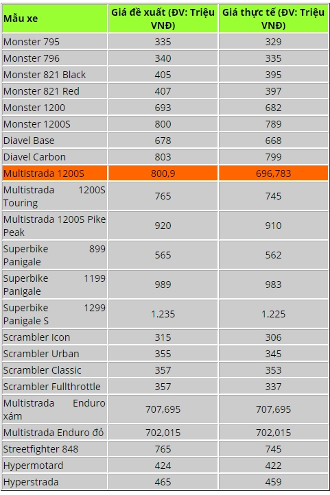 Bảng giá xe ducati tháng 52018