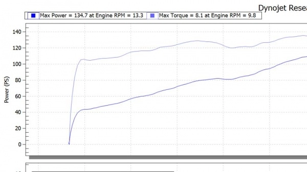 clip triumph chứng minh hiệu suất của daytona 765 trên bàn dyno