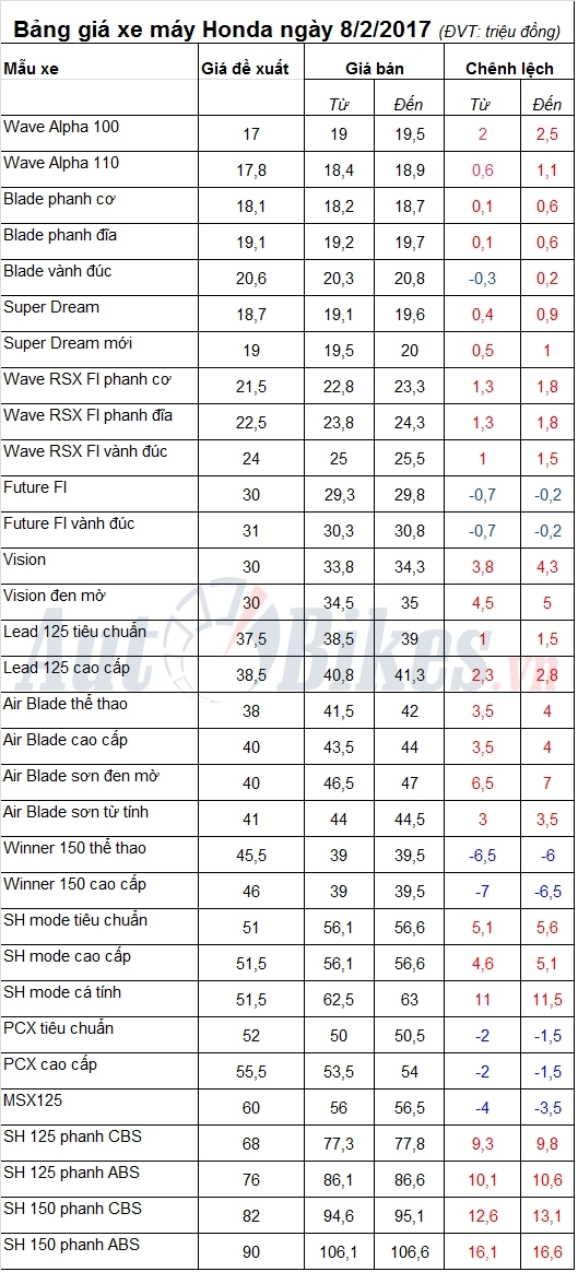 Giá xe honda air blade có mức tăng cao nhất là 500 nghìn đồng