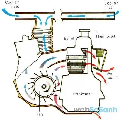 Hệ thống làm mát động cơ bằng gió bằng nước và bằng dầu có gì khác nhau