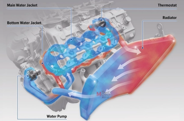 Hệ thống làm mát động cơ bằng gió bằng nước và bằng dầu có gì khác nhau