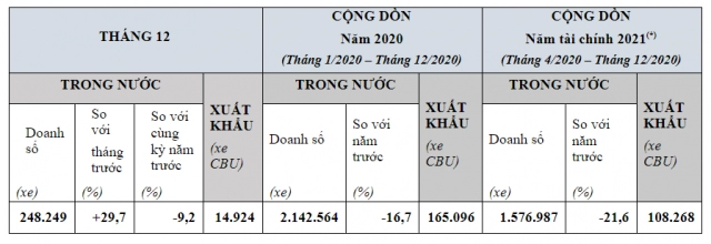 Honda việt nam công bố hoạt động kinh doanh trong năm 2020