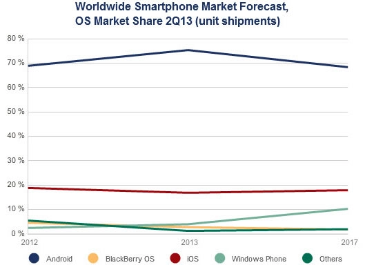 Idc dự báo windows phone sẽ tăng trưởng mạnh