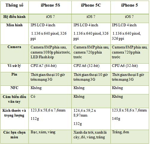 Iphone 5s iphone 5c iphone 5 đọ cấu hình