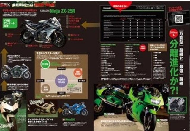 Kawasaki ninja zx-25r 4 xi-lanh 250cc mới dự kiến mạnh hơn đàn anh 400-500cc