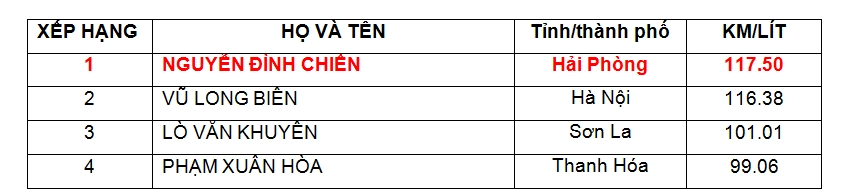 Khám phá bí kíp tiết kiệm xăng của người dân ba miền