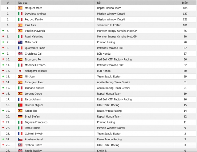 motogp 2019 bảng xếp hạng thành tích của các tay đua sau nửa mùa giải 2019
