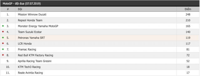 motogp 2019 bảng xếp hạng thành tích của các tay đua sau nửa mùa giải 2019